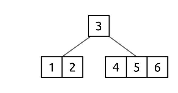 B-tree for rotating